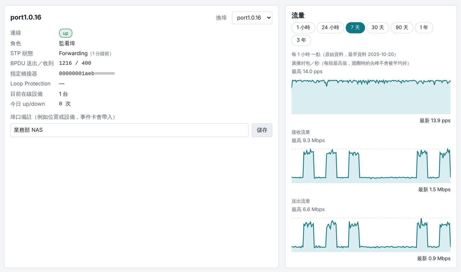 單埠詳情畫面：埠狀態與 7 天流量曲線（模擬資料）
