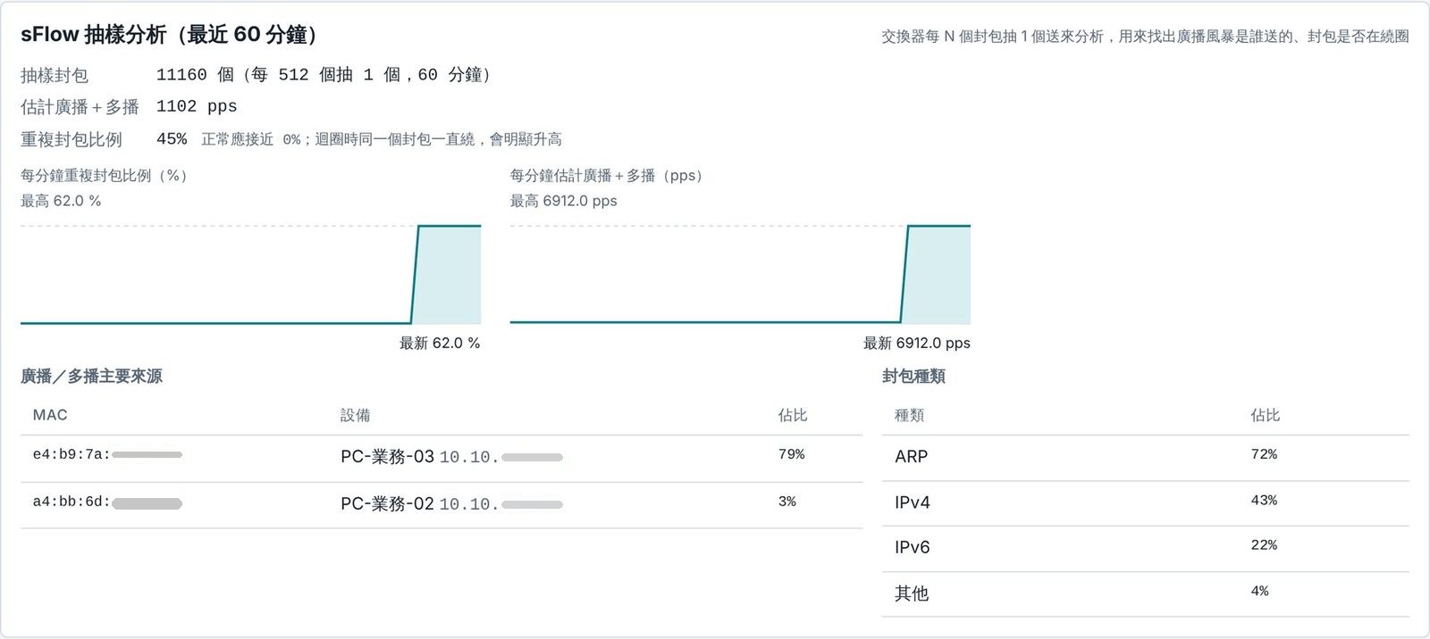 sFlow 抽樣分析畫面：重複封包比例 47%、主要來源 PC-業務-03（模擬資料）
